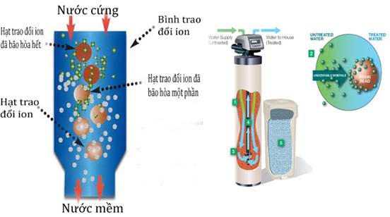 Nguyên tắc hoạt động của hệ thống trao đổi ion