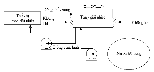 Hệ thống giải nhiệt hở (Cooling)