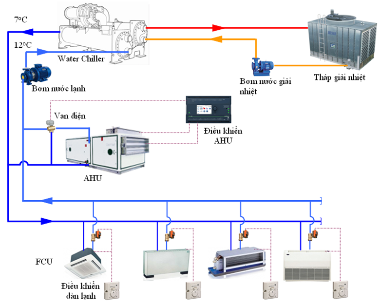 Chiller giải nhiệt bằng gió: