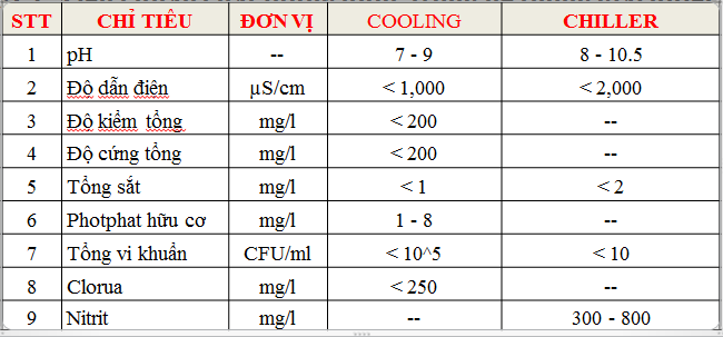 Tiêu chuẩn nước cho tháp giải nhiệt