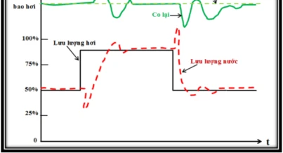 LÒ HƠI CÓ HIỆN TƯỢNG SÔI BỒNG 