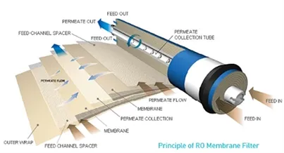 Tổng quan về màng R.O